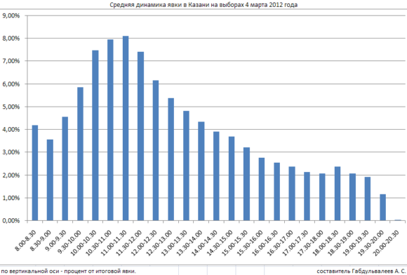 Динамика активности избирателей на выборах в г. Казани