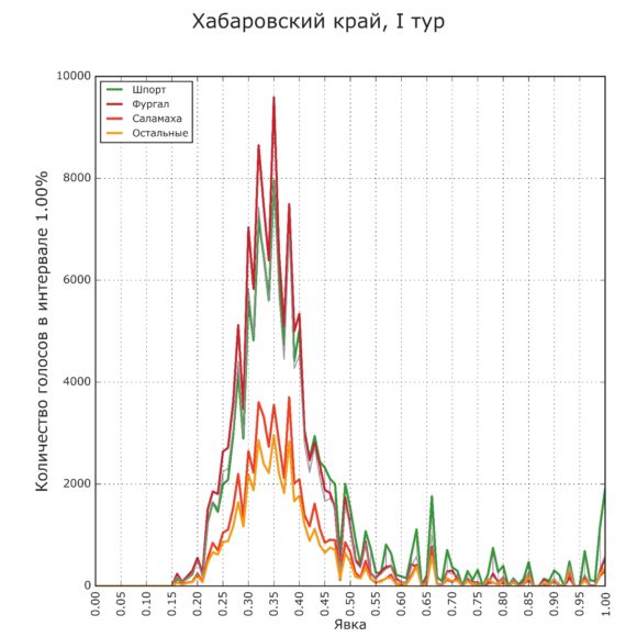 Рис. 1. Хабаровский край, первый тур голосования. Шпорт отчетливо проигрывает Фургалу на участках с низкой явкой; примерное равенство итоговых результатов достигается за счет преимущества в «хвосте»