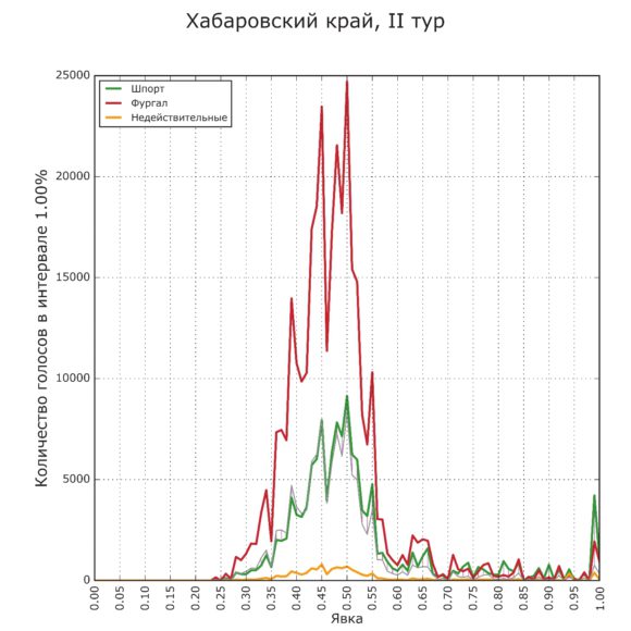 Рис. 2. Хабаровский край, второй тур голосования. Шпорт проигрывает Фургалу почти при всех явках, кроме совсем близких к 100% (военные участки?)