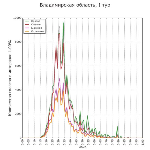 Рис. 3. Владимирская область, первый тур голосования. Губернатор Орлова немного превосходит идущего вторым Сипягина в основном пике распределения и сильнее — в «хвосте»