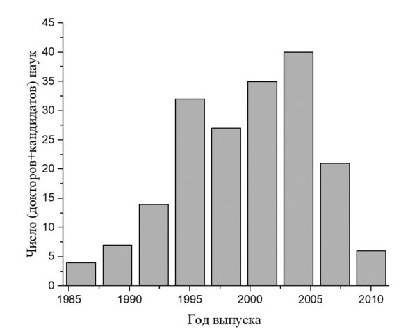 Был такой фонд — «Династия» — Троицкий вариант — Наука