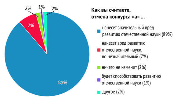 Конкурс «а» РФФИ: ученые волнуются, министр уходит от ответа