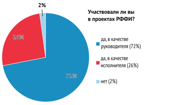 Конкурс «а» РФФИ: ученые волнуются, министр уходит от ответа