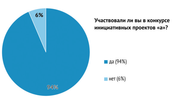 Конкурс «а» РФФИ: ученые волнуются, министр уходит от ответа