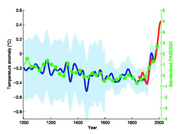 Оригинальный график средней температуры в Северном полушарии («хоккейная клюшка»), Mann, Bradley & Hughes 1999 года [42]: синим цветом показана сглаженная кривая (светло-синим — диапазон неопределенности); зеленые точки показывают 30-летнее глобальное среднее значение согласно реконструкции консорциума PAGES 2k 2013 года. Красная кривая показывает измеренную глобальную среднюю температуру по данным HadCRUT4 с 1850 по 2013 год