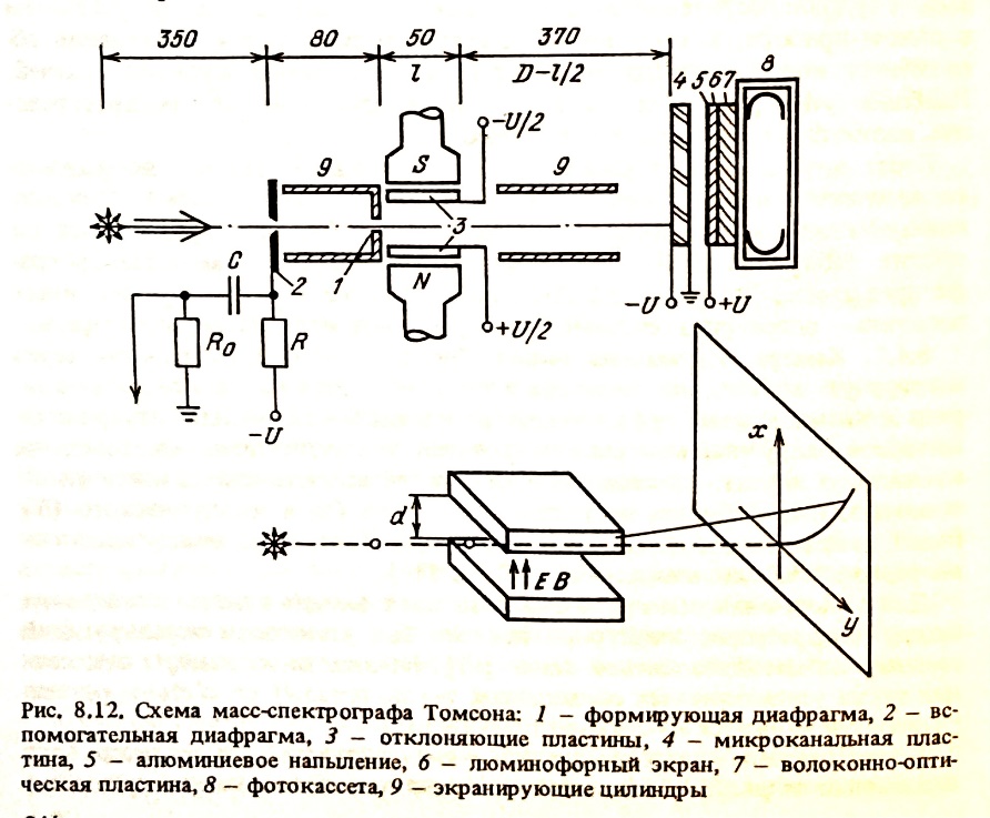 Схема масс-спектрографа Томсона: 1 — формирующая диафрагма, 2 — вспомогательная диафрагма, 3 — отклоняющие пластины, 4 — микроканальная пластина, 5 — алюминиевое напыление, 6 — люминофорный экран, 7 — волоконно-оптическая пластина, 8 — фотокассета, 9 — экранирующие цилиндры. Внизу изображен параболический трек одного из пучков ионов (Басов Н. Г. и др. Диагностика плотной плазмы. — М.: Наука, 1989)