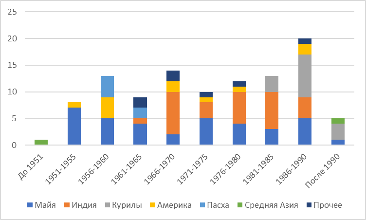 Рис. 2. Тематическое распределение работ Ю.В.Кнорозова (без учета переводов). «Америка» — без учета цивилизации майя
