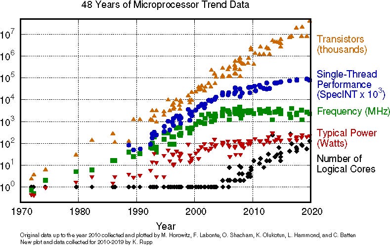 Закон Мура (Moor’s law) до 2020 года по разным параметрам вычислительных систем
