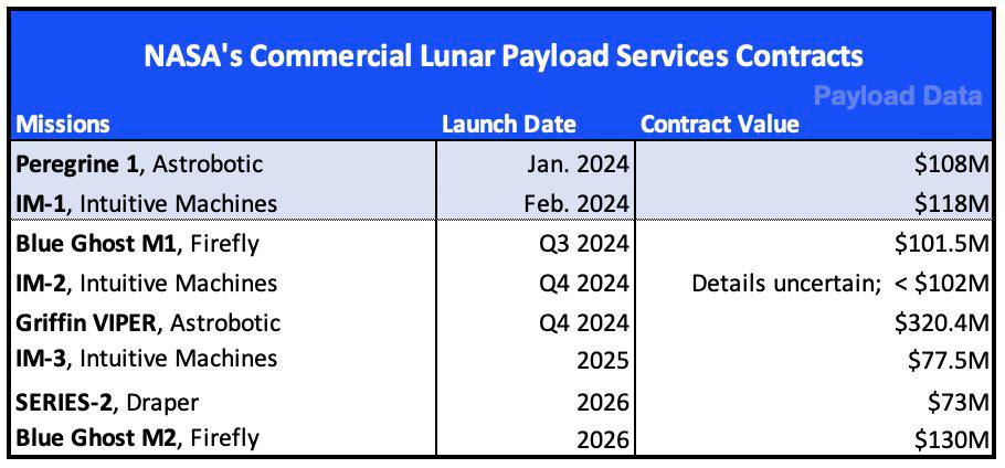 Контракты, заключенные по программе CLPS. Источник: Payload Space