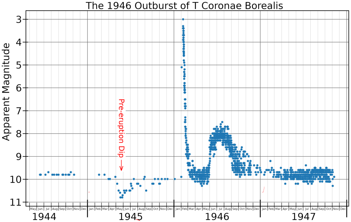 Кривая блеска T Coronae Borealis во время вспышки в 1946 году, построенная по данным AAVSO