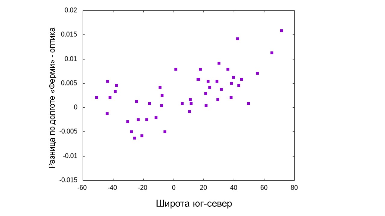 Рис. 1. Систематическая ошибка Fermi в определении координат гамма-квантов. По горизонтали — широта (склонение источника), по вертикали — разность между долготой (прямое восхождение) источника в официальном каталоге Fermi и в базе данных SIMBAD, сформированной по более точным оптическим измерениям. Причина ошибки непонятна. Видимо, ее пропустили, поскольку она довольно мала