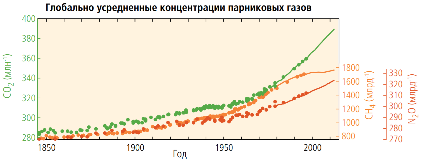 Рис. 6. Рост концентрации парниковых газов в атмосфере Земли с середины XIX века (из пятого оценочного доклада7 МГЭИК). Точки — данные по антарктическим ледяным кернам, линии — инструментальные наблюдения
