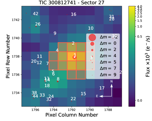 Файл целевых пикселей TESS для TOI‑2322. Целевая звезда обозначена № 1 и отмечена белым крестиком. Источники из каталога Gaia DR3, отличающиеся от нее не более чем на 9m, показаны красными кругами, пропорциональными яркости. Апертурная маска (область анализируемых данных) обозначена полупрозрачными красными квадратами. arXiv (2025). DOI: 10.48550/arxiv.2508.18094