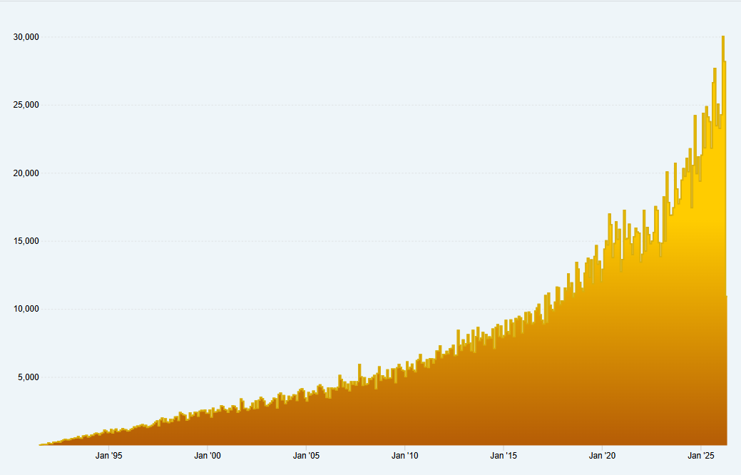 Ежемесячные поступления на arXiv за всю историю проекта. Всего на 12 мая 2026 года на сайте доступно 3 041 380 публикаций (arxiv.org/stats/monthly_submissions)