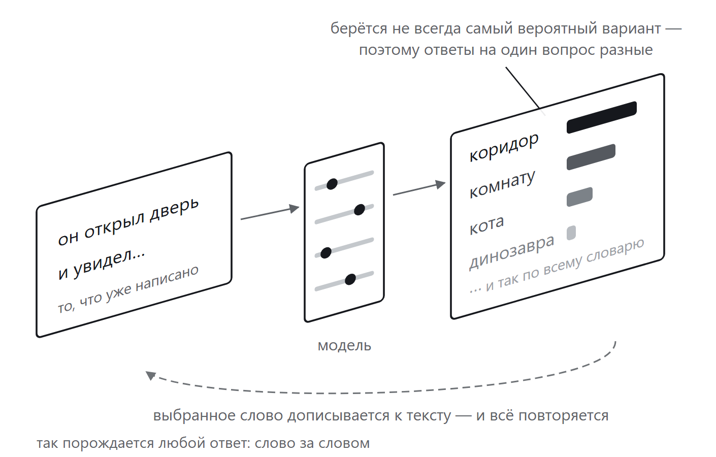 Рис. 1. Базовая операция модели: по тексту — вероятности следующего слова, точнее, токена. Берется не всегда самый вероятный вариант, поэтому ответы на один и тот же вопрос разные