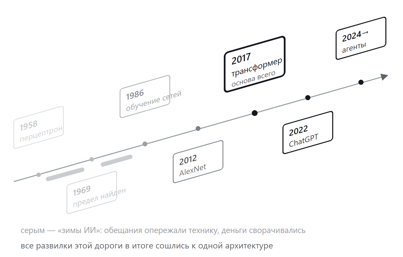 Рис. 2. Долгий разбег: от перцептрона до агентов. Выделена статья 2017 года, на архитектуре из которой построены все нынешние флагманские модели; серым по оси — «зимы ИИ»