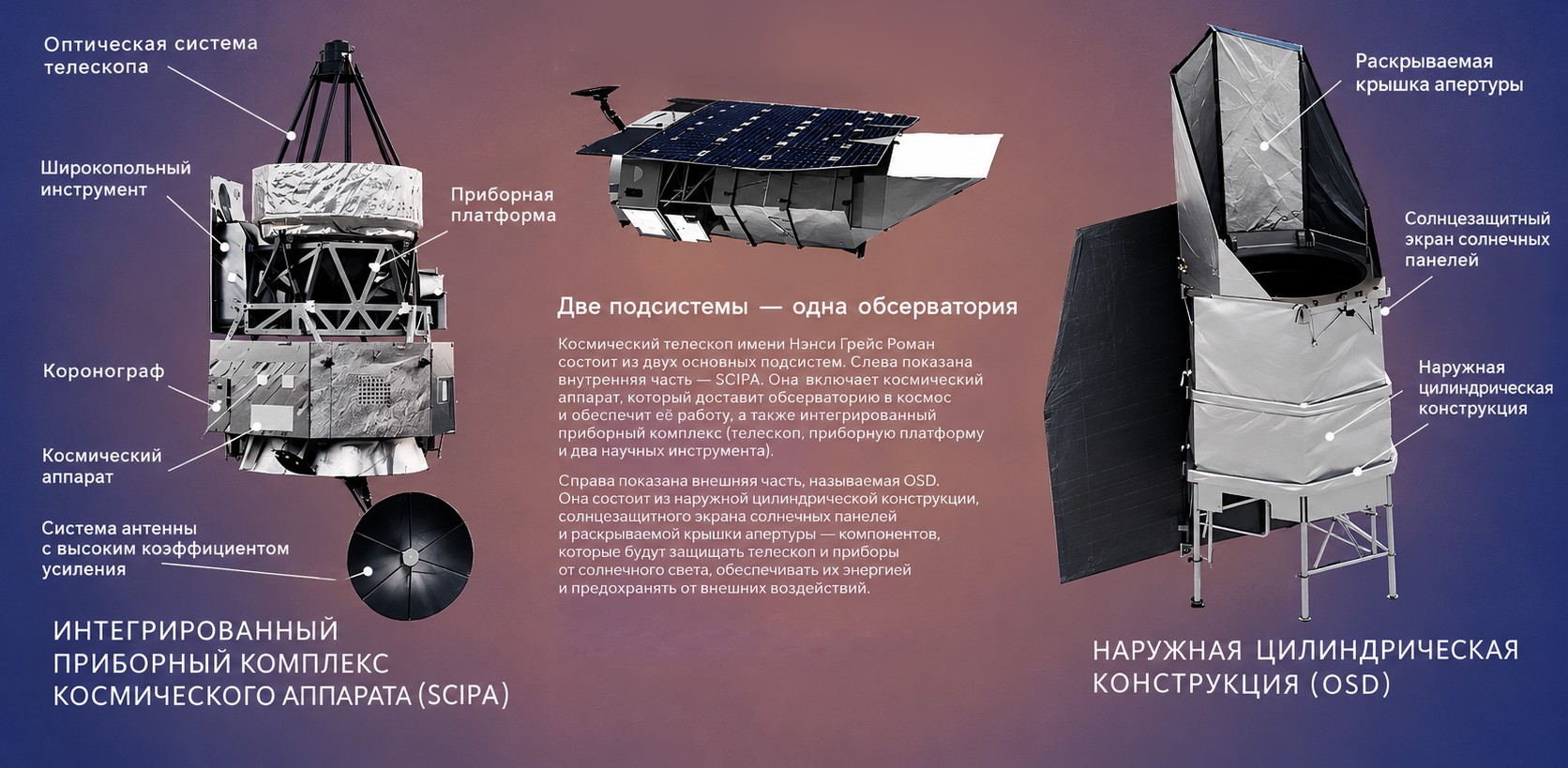 Как устроен телескоп: корпус и приборы. Инфографика: NASA, перевод: ChatGPT