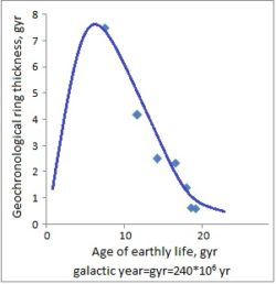 Dynamics_of_thickness_of_geochronological_rings_of_the_earth's_tree_of_life.jpg