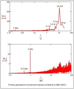 Rhythms_of_solar_wind_dynamics_on_Earth_in_1965-2021.jpg