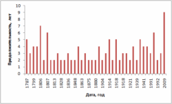 date_duration_wars_rus_corr