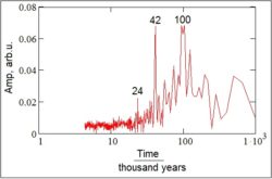 fig3_Fourier_periodogram_of_climate_curve.jpg