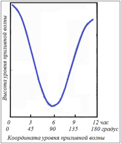 terrestrial_tidal_wave_profile.png