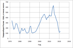 trade_russia-usa_in_tons_of_gold