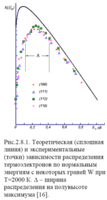 tungsten_thermionic_emission_electron_spectrum